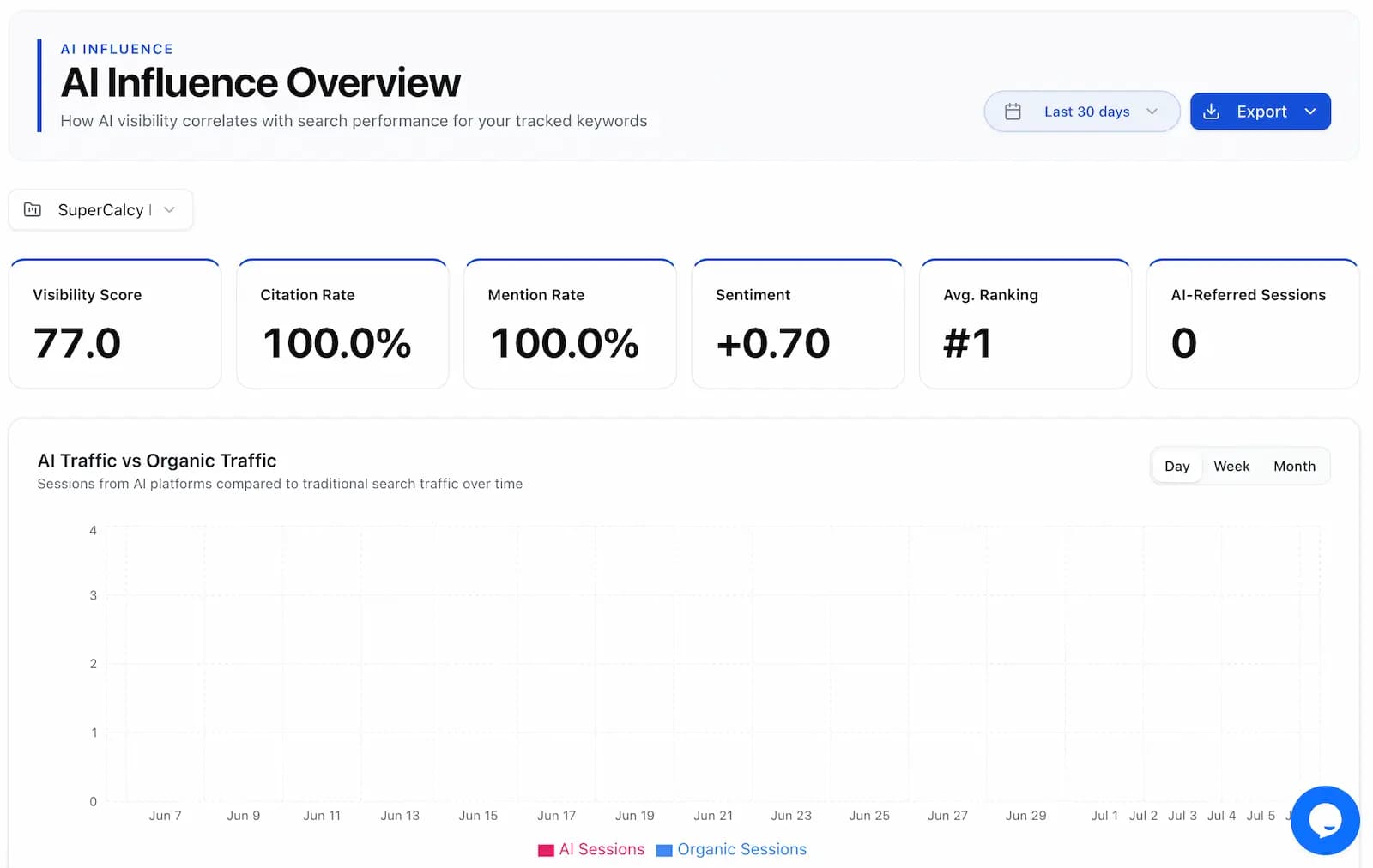 AI Influence Dashboard showing brand signals and automated actions