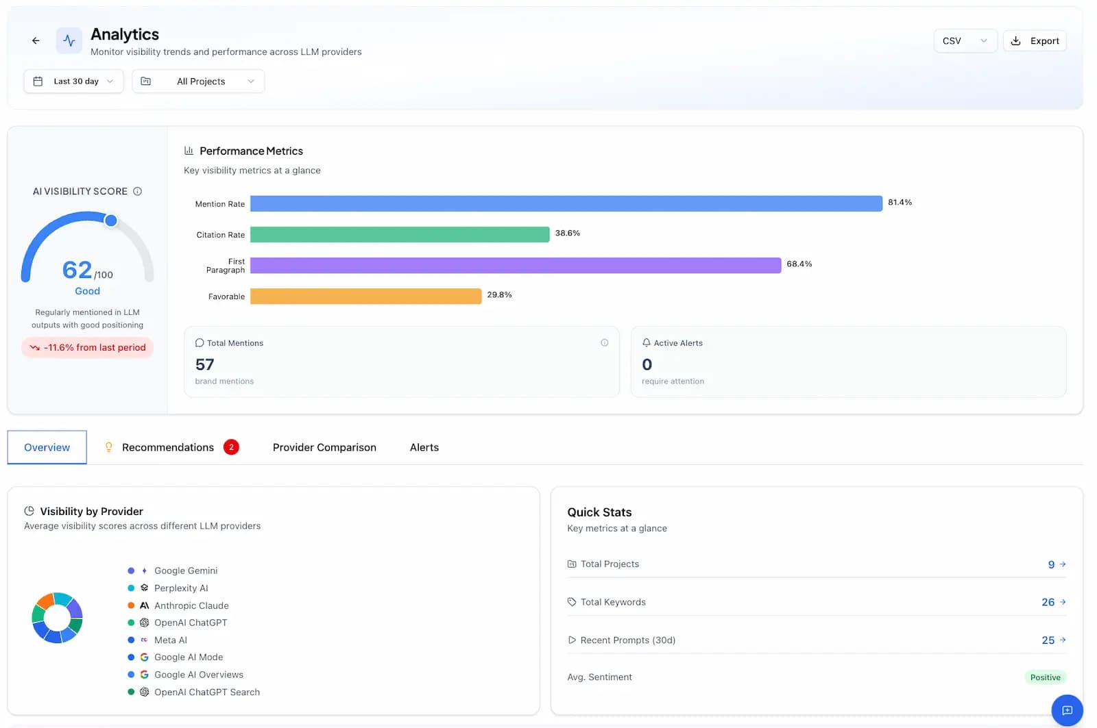 AI Visibility Dashboard showing brand visibility score across LLMs