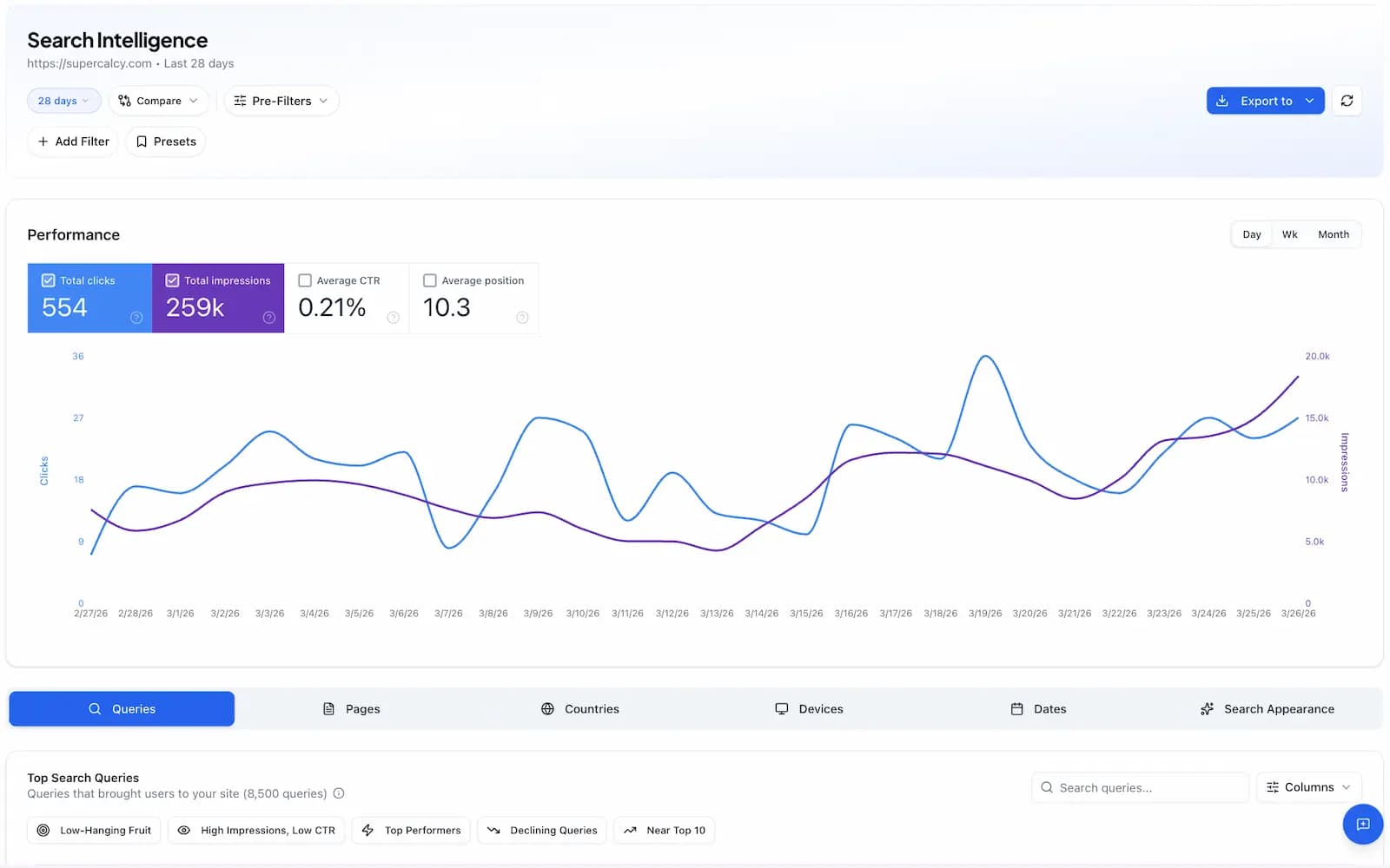 Google Search Console Dashboard showing performance metrics