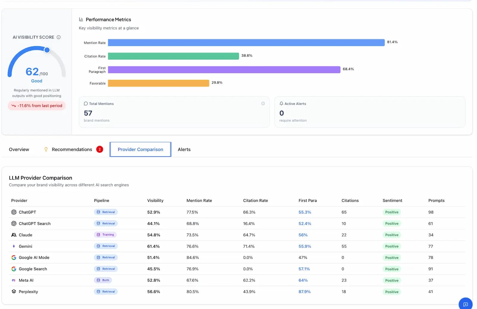 LLM Breakdown Dashboard showing performance across AI platforms